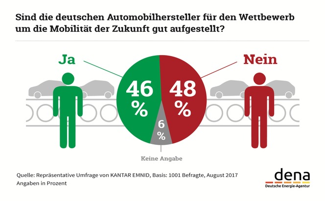 dena-Umfrage: Verbraucher glauben an Zukunft der Elektromobilität