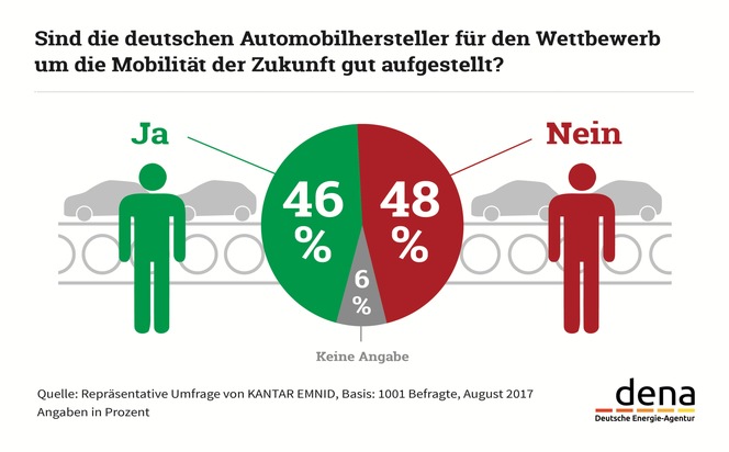 dena-Umfrage: Verbraucher glauben an Zukunft der Elektromobilität