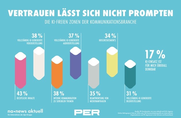 news aktuell (Schweiz) AG: KI-freie Zonen: Wo PR-Profis bewusst keine K&uuml;nstliche Intelligenz einsetzen