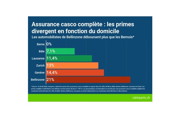 Communiqué de presse : Assurance auto : primes nettement moins élevées à Berne qu&#039;à Bellinzone