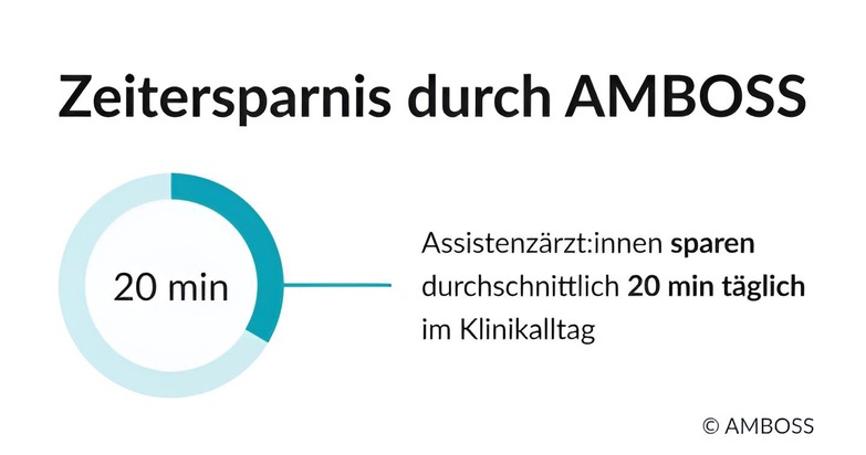 Befragung zeigt: Digitale Unterstützungssysteme sparen Assistenzärzt:innen täglich 20 Minuten