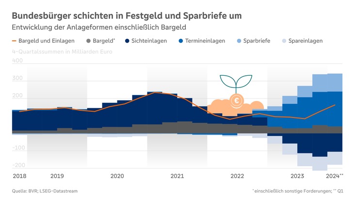 BVR-Studie: Sparquote 2024 stabil, Festgelder und Fonds beliebt / Kolak: &quot;Private Altersvorsorge wird mit Reformvorschlag breiter aufgestellt und deutlich attraktiver&quot;