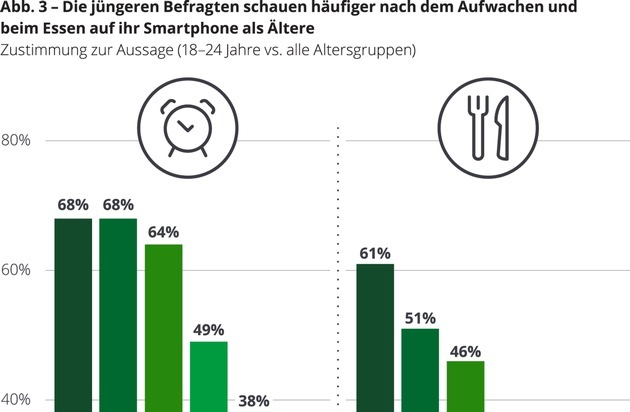 Deloitte: Nebenwirkungen inklusive / Noch nie verbrachten Deutsche so viel Zeit am Smartphone