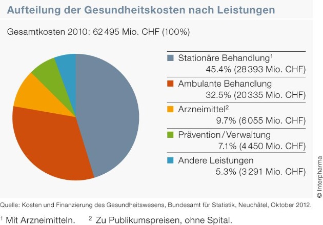 «Gesundheitswesen Schweiz»: Der Anteil der Medikamente an den Gesundheitskosten ist weiter gesunken