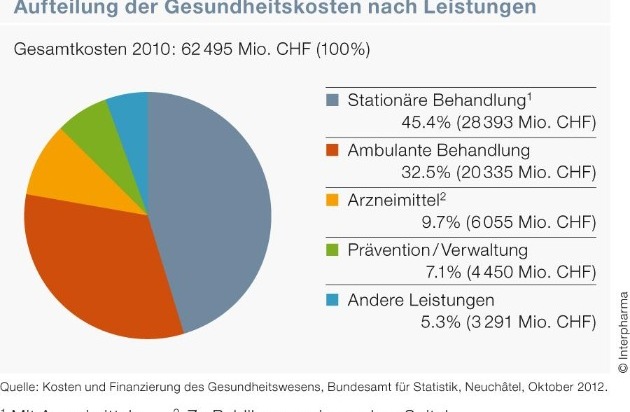 Interpharma: «Gesundheitswesen Schweiz»: Der Anteil der Medikamente an den Gesundheitskosten ist weiter gesunken
