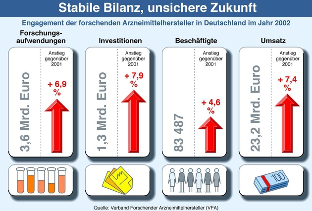 VFA legt Branchendaten der forschenden Arzneimittelhersteller vor / Yzer: Stabile Bilanz, unsichere Zukunft - Eingriffe der Politik gefährden Innovationen