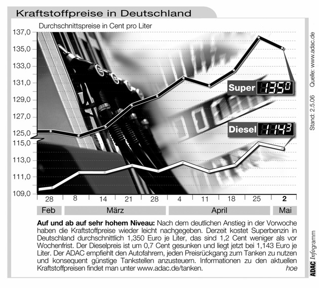 ADAC-Grafik: Aktuelle Kraftstoffpreise in Deutschland