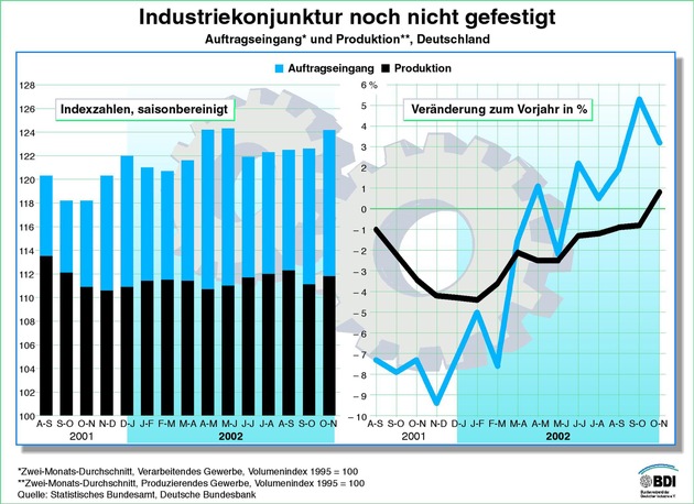 BDI-Konjunktur-Report / Rogowski: &quot;Ohne Vertrauen in Wirtschaftspolitik rückt Aufschwung in weite Ferne!&quot;