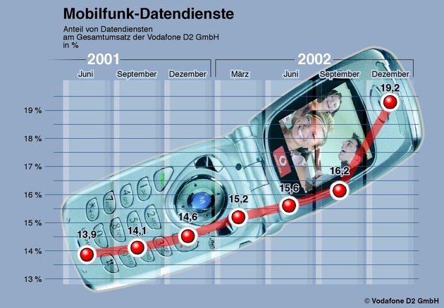 Internationale Mobilfunknetzbetreiber / Mobilfunk Datendienste