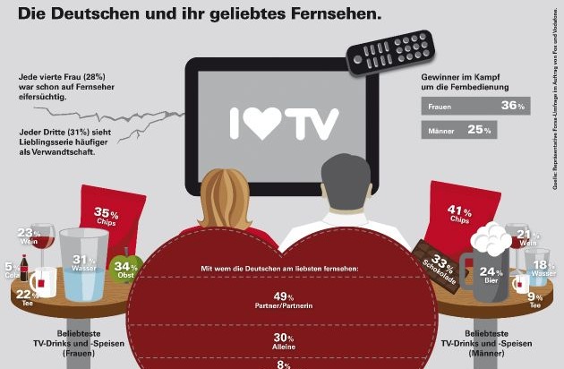 Fox Networks Group Germany: Repräsentative Forsa-Umfrage: Jede vierte Frau auf Fernseher eifersüchtig (BILD)