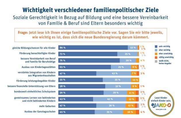 JAKO-O: Bundestagswahl 2013: JAKO-O Umfrage zur Familienpolitik / Eltern fordern ein gerechtes Bildungssystem und eine bessere Vereinbarkeit von Beruf und Familie (BILD)