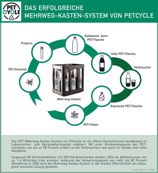 Länder müssen eingreifen / Verbraucherfreundliche Rücknahmesysteme durch neue Verpackungsverordnung gefährdet