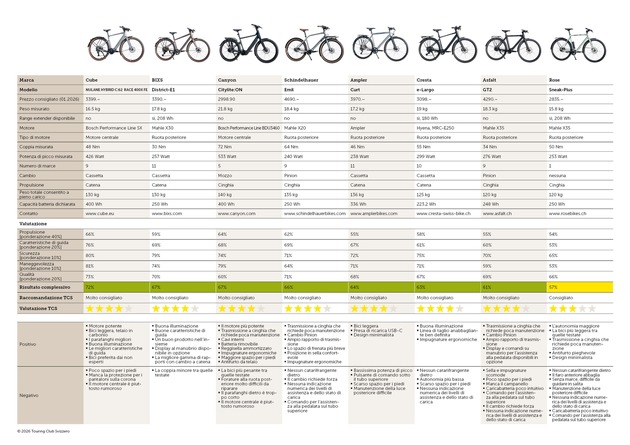 E-bike light: biciclette urbane leggere a confronto