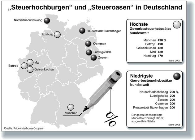 Unternehmenssteuerreform: Deutsche &quot;Steueroasen&quot; werden noch attraktiver