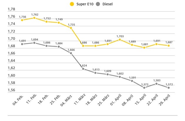 Korrektur der vorangegangenen Meldung, bitte diese Version verwenden: Spritpreise geben wieder nach/ Ölpreis sinkt, Eurokurs stabil / ADAC: Kraftstoffpreise aber noch zu hoch