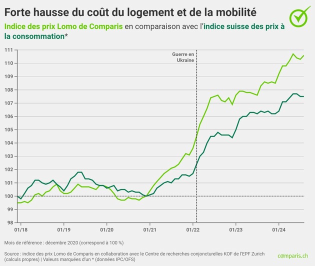 Communiqué de presse : Les assurances auto 22 % moins chères aujourd’hui qu’il y a 20 ans