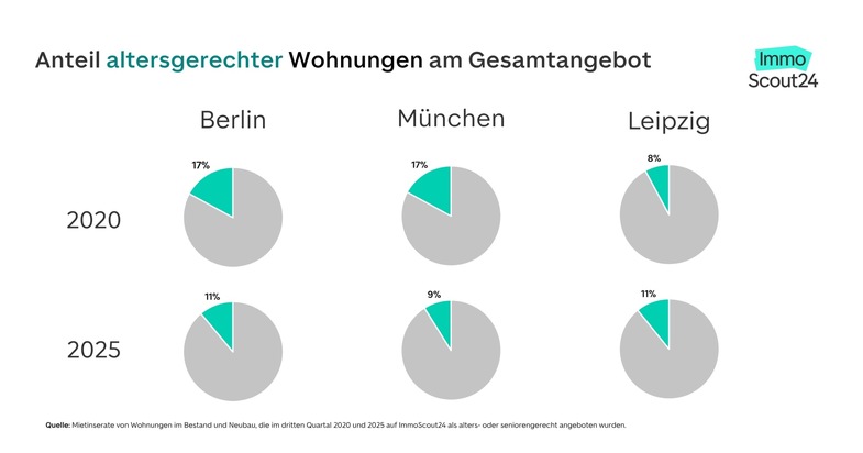 Fehlende Altersgerechtigkeit verschärft die Wohnungskrise