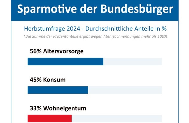 Verband der privaten Bausparkassen e.V.: Herbstumfrage 2024: Sparmotiv Wohneigentum - Klarer Auftrag an die Politik