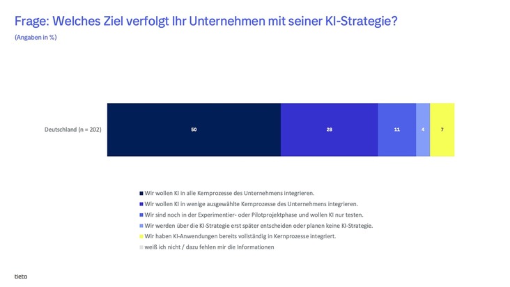 Neue KI-Studie von Tieto: Drei Viertel der deutschen Unternehmen sehen sich als KI-Vorreiter – erst 7 Prozent sind es wirklich