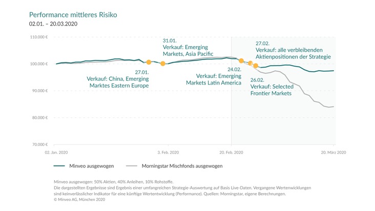 Minveo AG: Corona-Crash: Künstliche Intelligenz des Robo-Advisors Minveo reagiert frühzeitig