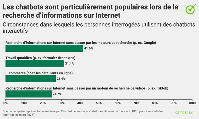 Communiqu&eacute; de presse : D&eacute;j&agrave; trois quarts de la population utilisent des assistants IA tels que ChatGPT et Cie.