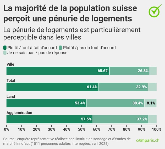Communiqué de presse : La majorité de la population suisse s’oppose à la construction de bâtiments plus élevés et à la réduction des espaces verts
