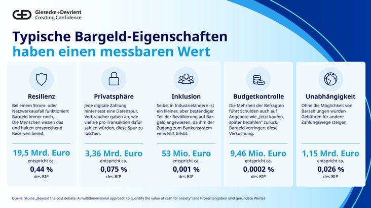 Studie belegt: Jeder Euro im Bargeldsystem erzeugt fast drei Euro volkswirtschaftlichen Wert