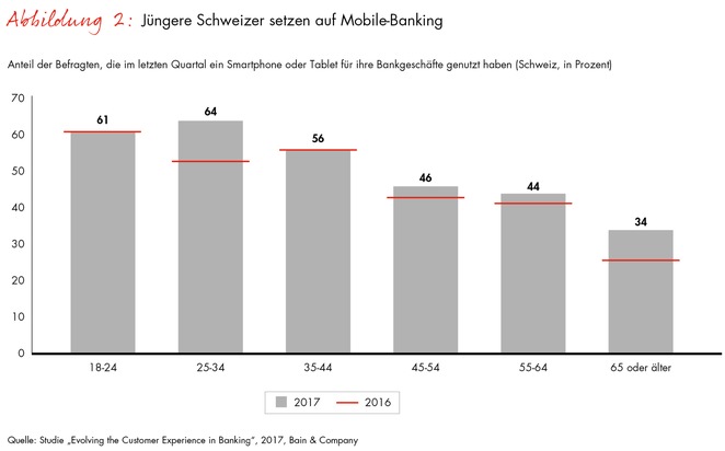 Bain-Studie zur Kundenloyalität im Retail-Banking / Viele Schweizer Bankkunden gehen fremd - und die Tech-Giganten locken