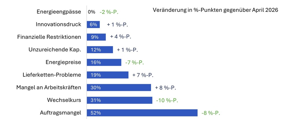 Vorabinformation Wirtschaftsbarometer Swissmechanic mit Sperrfrist