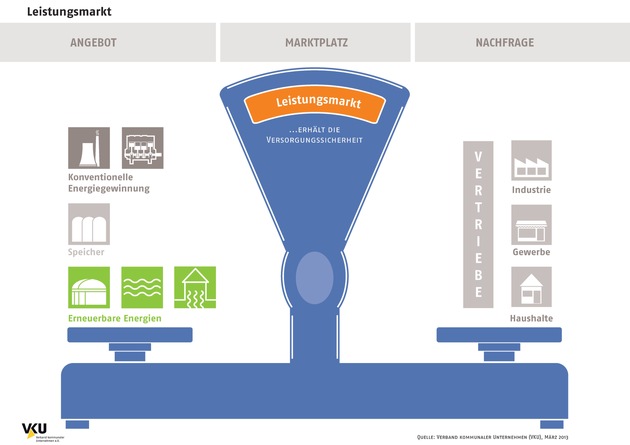 VKU präsentiert Gutachten zum Energiemarktdesign / &quot;Der Energiemarkt der Zukunft muss effizient, versorgungssicher und nachhaltig sein&quot; (BILD)