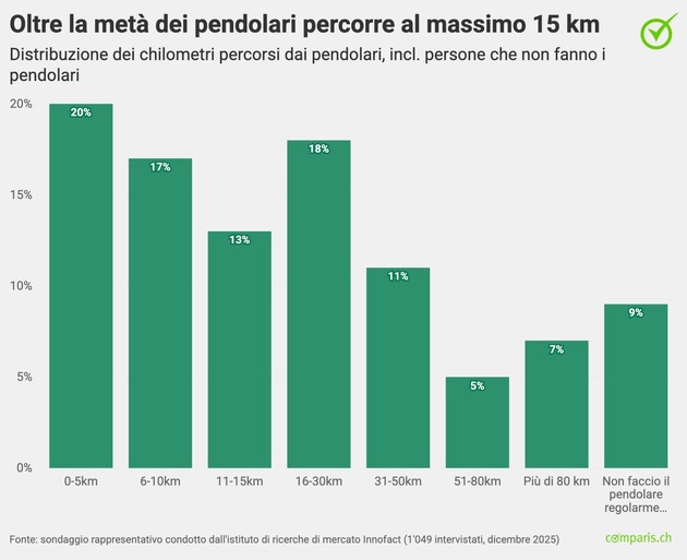 Comunicato stampa: La popolazione svizzera preferisce pagare affitti più elevati piuttosto che fare più strada per andare al lavoro