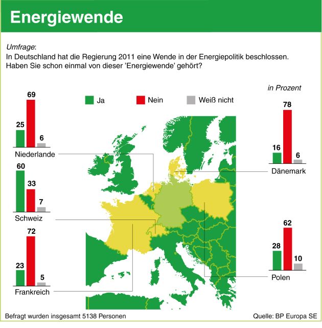 Repräsentative Umfrage in fünf Nachbarländern / Energiewende bei europäischen Nachbarn weitgehend unbekannt