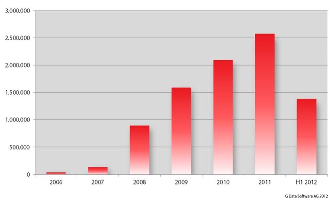 G DATA CyberDefense AG: Ist Darwins Evolutionstheorie auf Computerschädlinge übertragbar? (BILD)