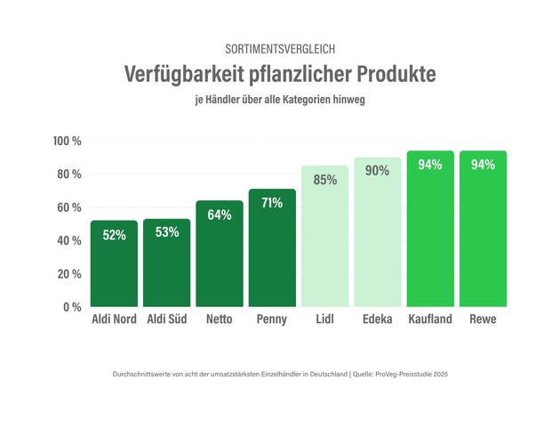 Aufpreis adé: Pflanzlicher Warenkorb günstiger als tierisches Pendant – Händler bieten im Schnitt 5 % Preisvorteil, Alternativprodukte setzen Preisstandard