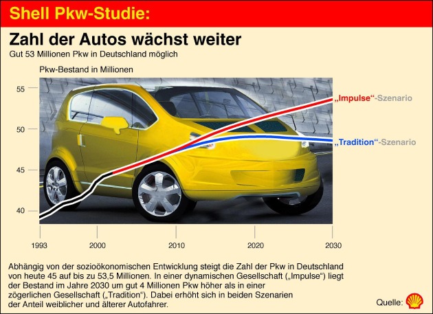 Shell Pkw-Studie: Zahl der Autos steigt, Kohlendioxid-Emission sinkt / Im Jahr 2030 bis zu 53,5 Millionen Pkw in Deutschland möglich / Frauen und Senioren holen bei der Motorisierung weiter auf