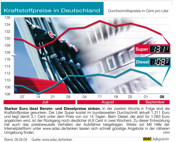 ADAC-Grafik: Aktuelle Kraftstoffpreise in Deutschland (Mit Grafik)