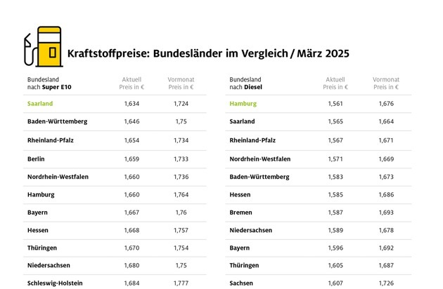 Saarland und Hamburg beim Tanken am günstigsten / Ostdeutsche Bundesländer mit den höchsten Spritpreisen / Sieben Cent Preisdifferenz zwischen billigsten und teuersten Bundesländern