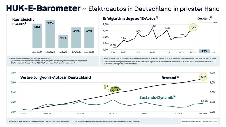 HUK-COBURG: Das neue HUK-E-Barometer