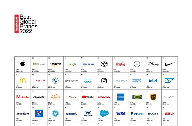 Interbrand: Microsoft überholt Amazon in Interbrand's 2022 Best Global Brands Report