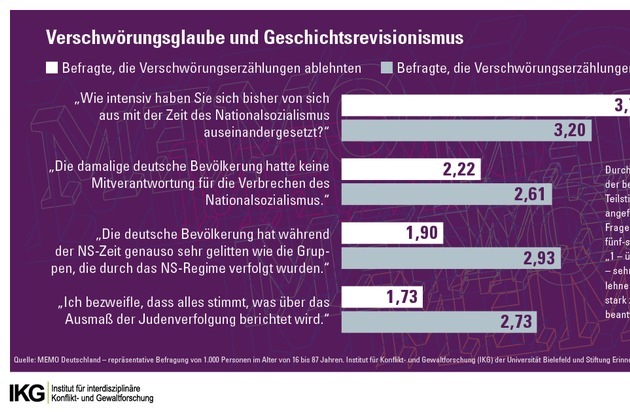 Stiftung Erinnerung, Verantwortung und Zukunft (EVZ): Studie zur Erinnerungskultur: Verschwörungsmythen befeuern Geschichtsrevisionismus