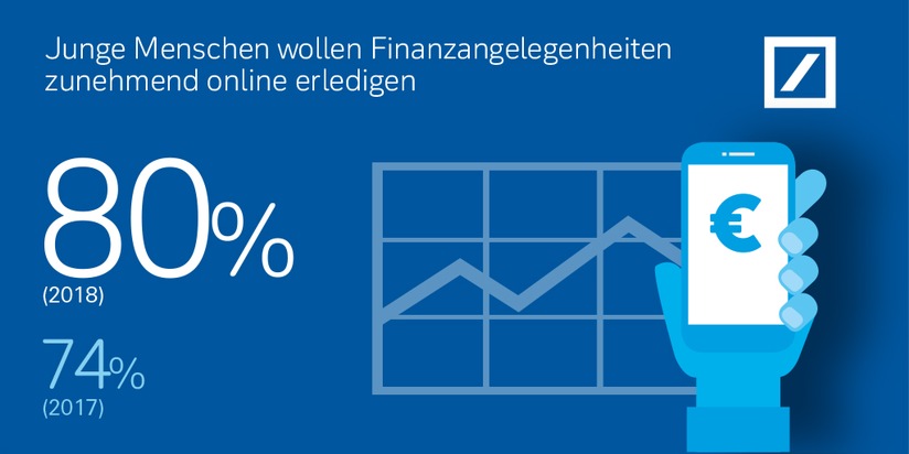 Bei Jugendlichen sind Online- und Mobile-Banking weiter auf dem Vormarsch: Umfrage der Deutschen Bank zum Internationalen Tag der Jugend am 12. August