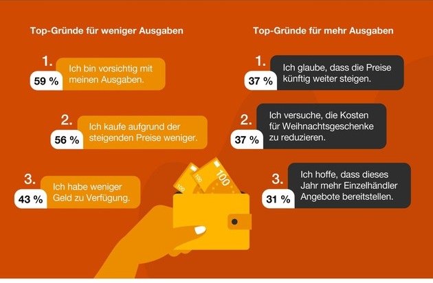 PricewaterhouseCoopers GmbH Wirtschaftsprüfungsgesellschaft: PwC-Umfrage zum Black Friday 2022: Zuschlagen, bevor es noch teurer wird