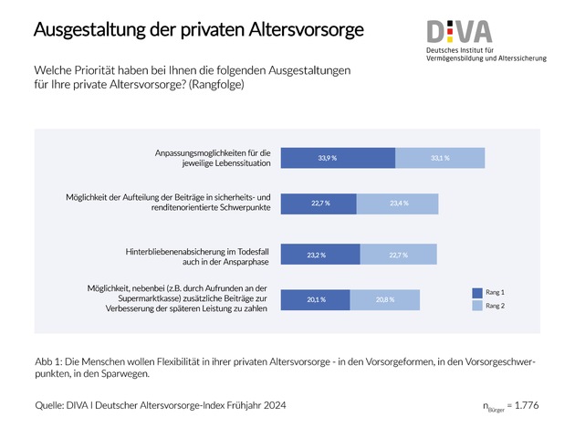 Gemeinsame Umfrage von DIVA und Generali Deutschland AG zur privaten Altersvorsorge: Weg vom Standard hin zum flexiblen Produkt