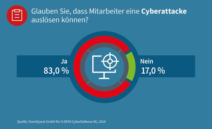 G DATA CyberDefense AG: G DATA Studie: Mitarbeiter in mittelständischen Unternehmen lösen Cyberattacken aus