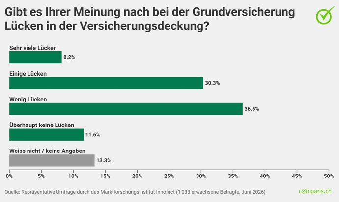 Medienmitteilung: Fast 40 Prozent der Erwachsenen in der Schweiz sehen Lücken in der Grundversicherung