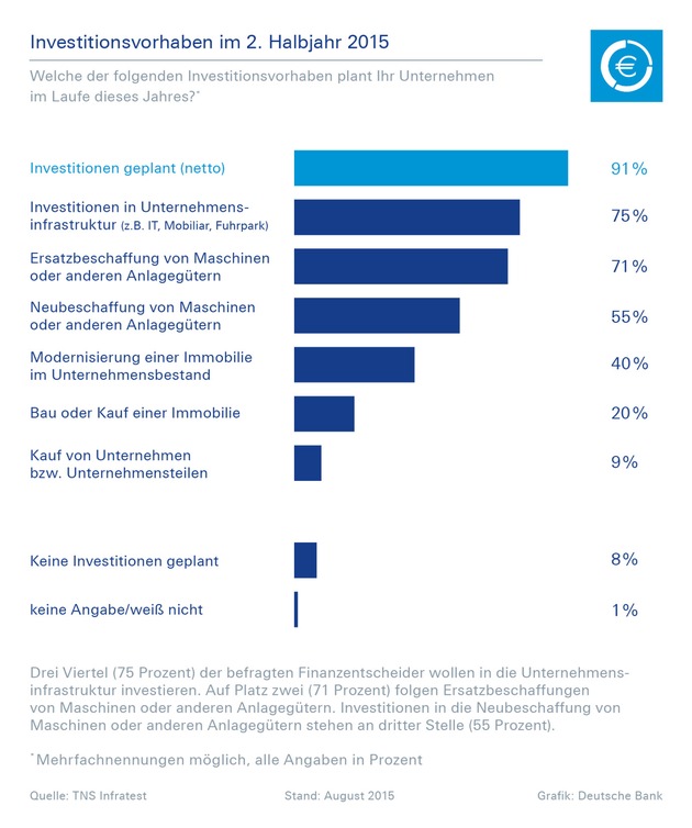 Deutsche Bank-Studie: 91 Prozent der Unternehmen planen 2015 noch Investitionen