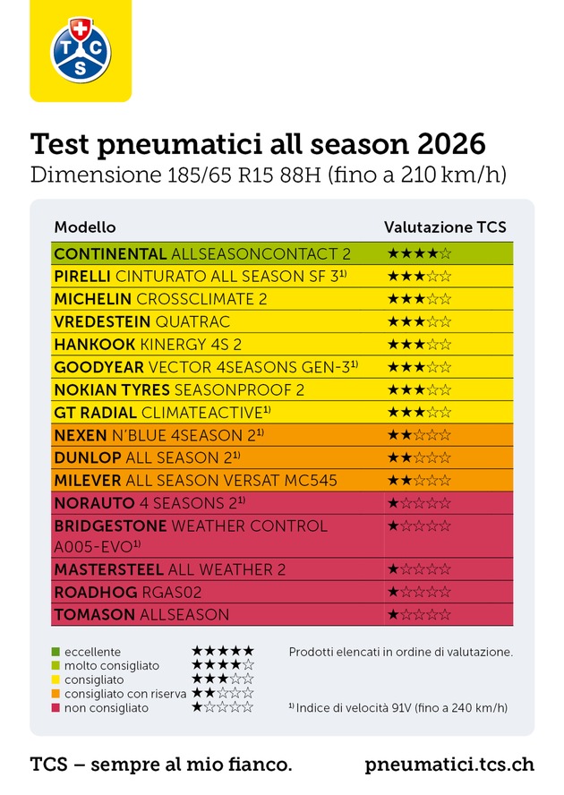 Test pneumatici quattro stagioni: cinque modelli sconsigliati dal TCS