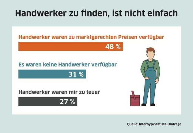 Interhyp-Umfrage: Die Mehrheit der Deutschen findet, dass zu wenig gebaut wird