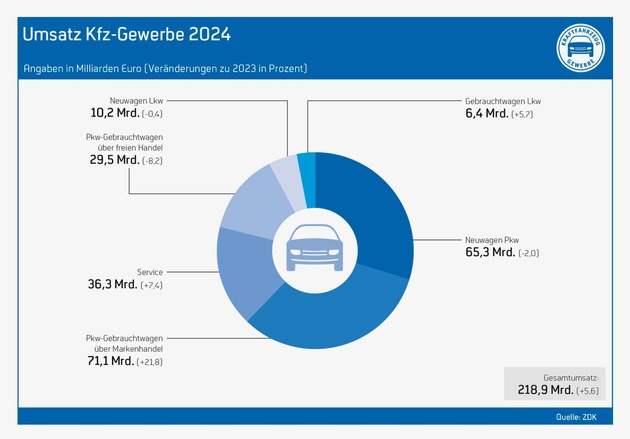 Kfz-Gewerbe: Individuelle Mobilität darf nicht zum Luxus werden / Aktuelle Umfrage Wachstumshoffnungen / E-Mobilität braucht Impulse / Rekord bei Ausbildungsverträgen / Kostenlose Meisterausbildung gefordert