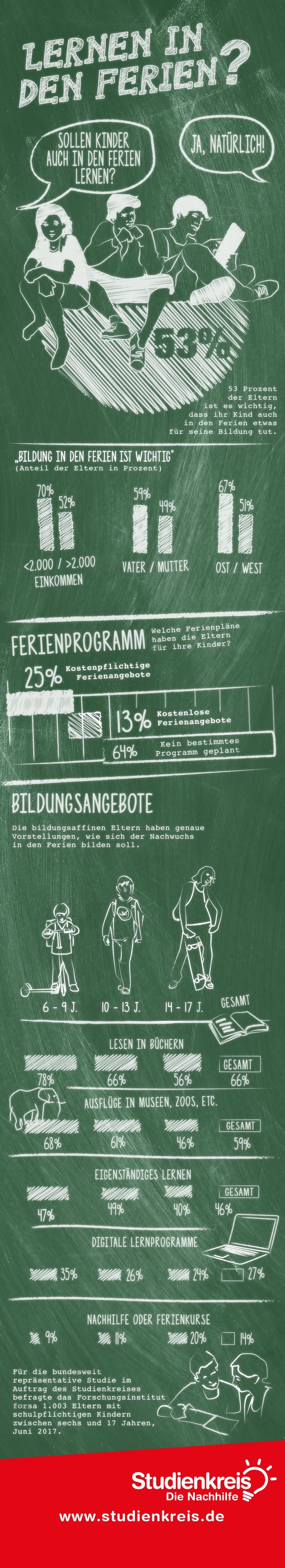 Museum oder Mathe: Vielen Eltern ist Bildung in den Ferien wichtig / Sommerferien dienen nicht mehr nur der Erholung